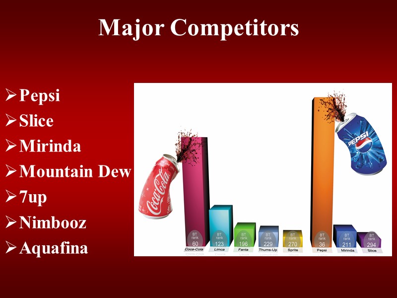 Major Competitors  Pepsi Slice Mirinda Mountain Dew 7up Nimbooz Aquafina
